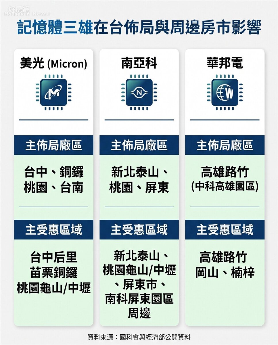 記憶體三雄在台佈局與周邊房市影響。資料來源:國科會與經濟部公開資料。圖/由 AI 生成