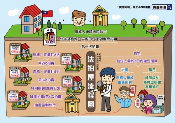 法拍熱潮近在咫尺?法拍屋怎麼買? | 好房網News