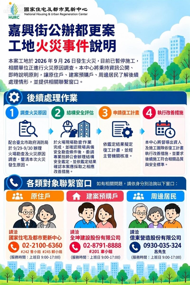 針對嘉興街公辦都更案工地火警案,國家住都中心公布3個專責窗口,分別負責原住戶、建案預購戶以及周邊居民的後續處理。圖/國家住都中心提供