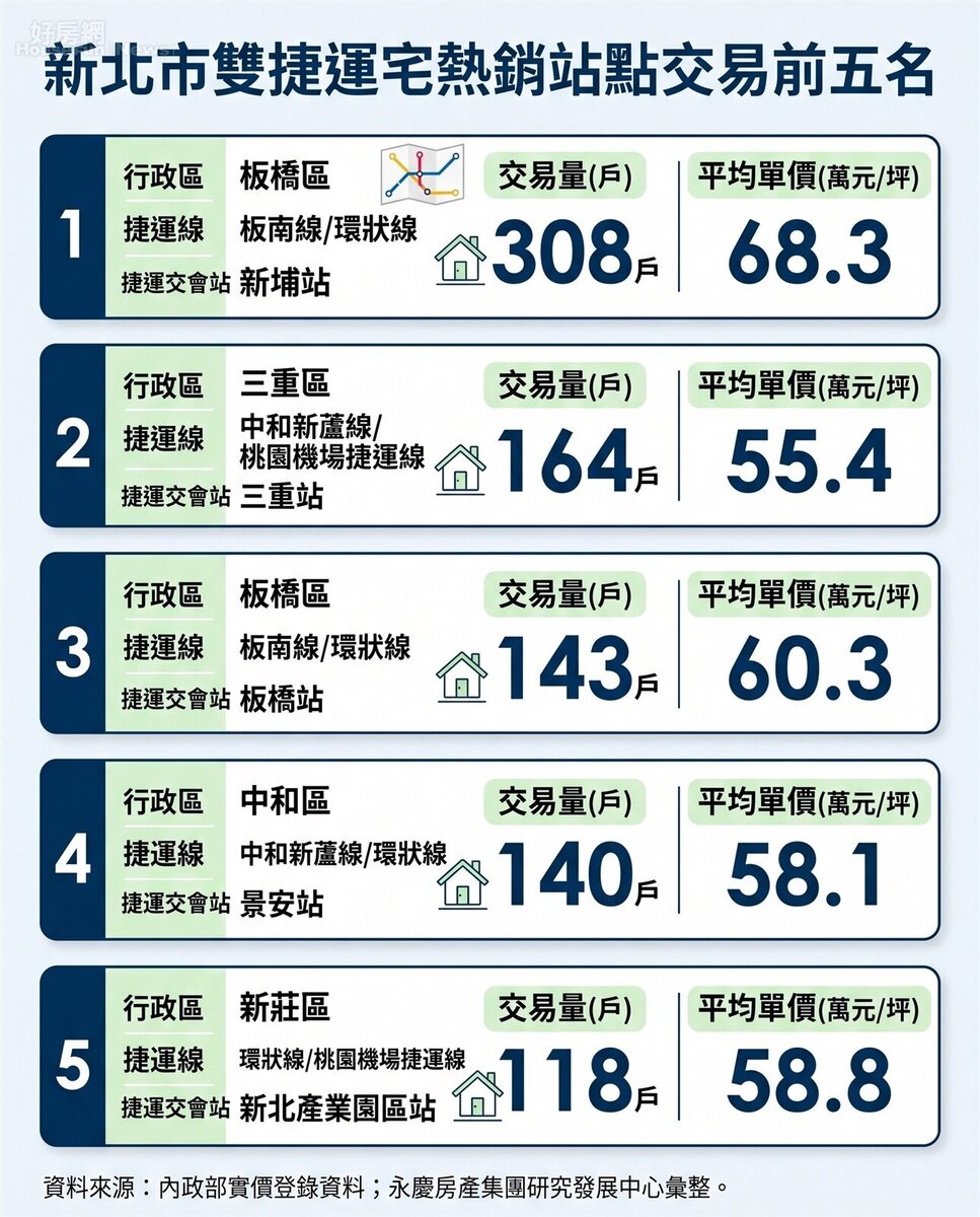新北市雙捷運宅熱銷站點交易前五名。資料來源:內政部實價登錄資料;永慶房產集團研究發展中心彙整。圖/由 AI 生成