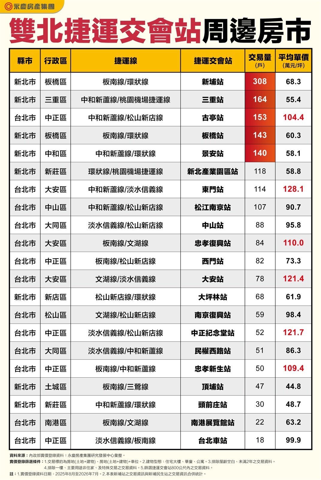 雙北捷運交會站周邊房市。圖/永慶房產集團提供