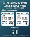 專題／揭開北三都人口遷徙圖　帶你看懂新北雙軌成長真相