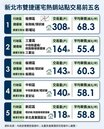 軌道經濟重塑新北版圖　環狀線貫穿新北四黃金站點