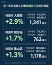 北北桃「人口磁吸區」揭密　桃園三區異軍突起