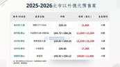 北市以外「億元俱樂部」預售豪宅揭曉！最貴一戶1.73億元