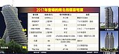2017房市　北高豪宅推案潮規模2,000億