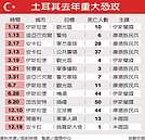又恐攻觀光熱點　土國經濟雪上加霜