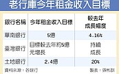 活化資產　老行庫再拚租金成長