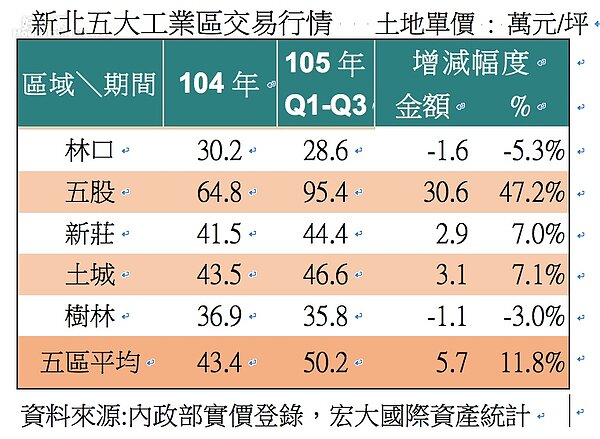 新北市工業地交易。(宏大國際資產統計提供)