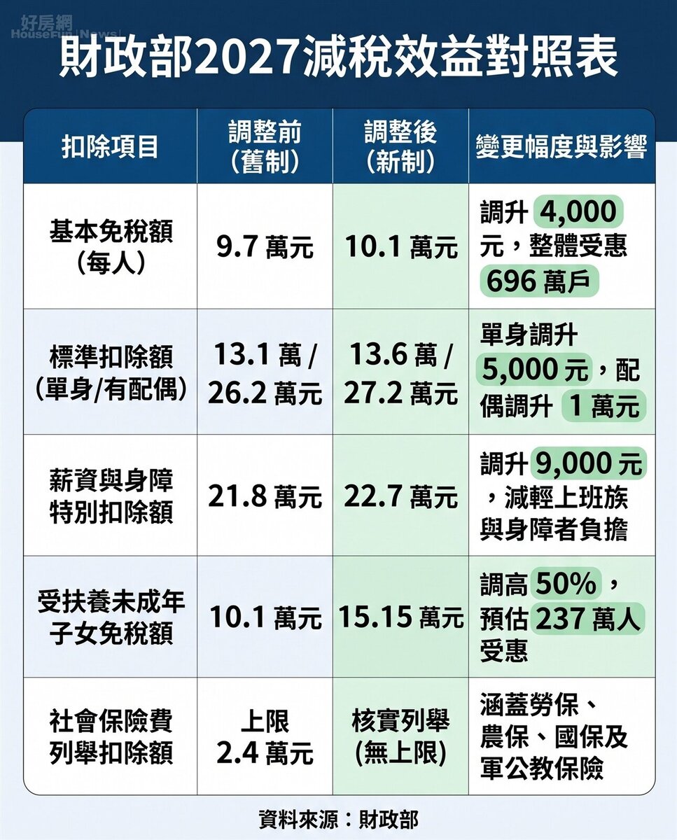 財政部2027減稅效益對照表。資料來源：財政部。圖／由 AI 生成
