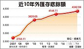 外匯存底年增1.92％　創3年新高