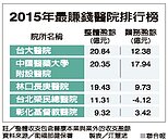 擊敗長庚　台大首登最賺錢醫院