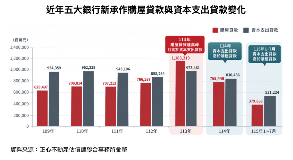 近年五大銀行新承作各類貸款佔比變化。圖/正心不動產估價師聯合事務所提供