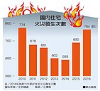 住宅火災創5年新高　八成爐火烹調惹禍