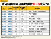 預售屋解約重災來襲　揭密中南部255億資金缺口
