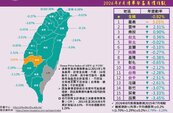 房市回溫訊號浮現？淡季「價量齊揚」　嘉義房價逆勢漲3.05％全台第一