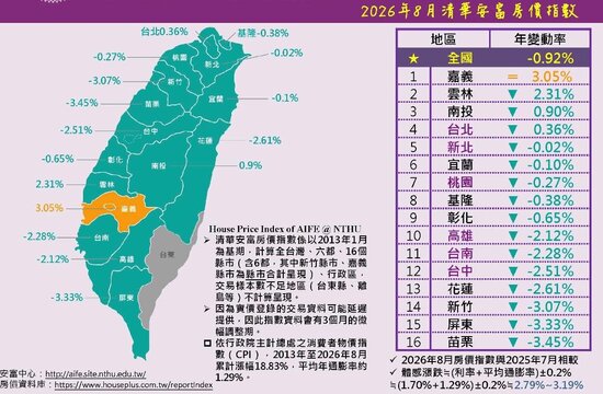 回溫訊號浮現？淡季「價量齊揚」