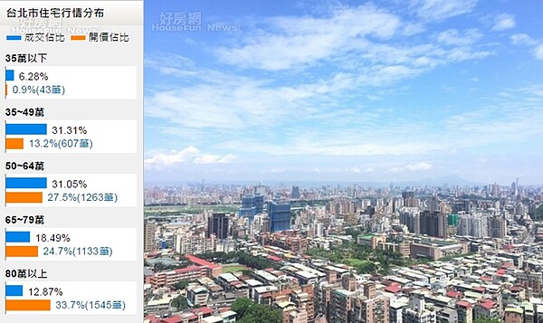 台北市房價。(資料來源/永慶房仲網)