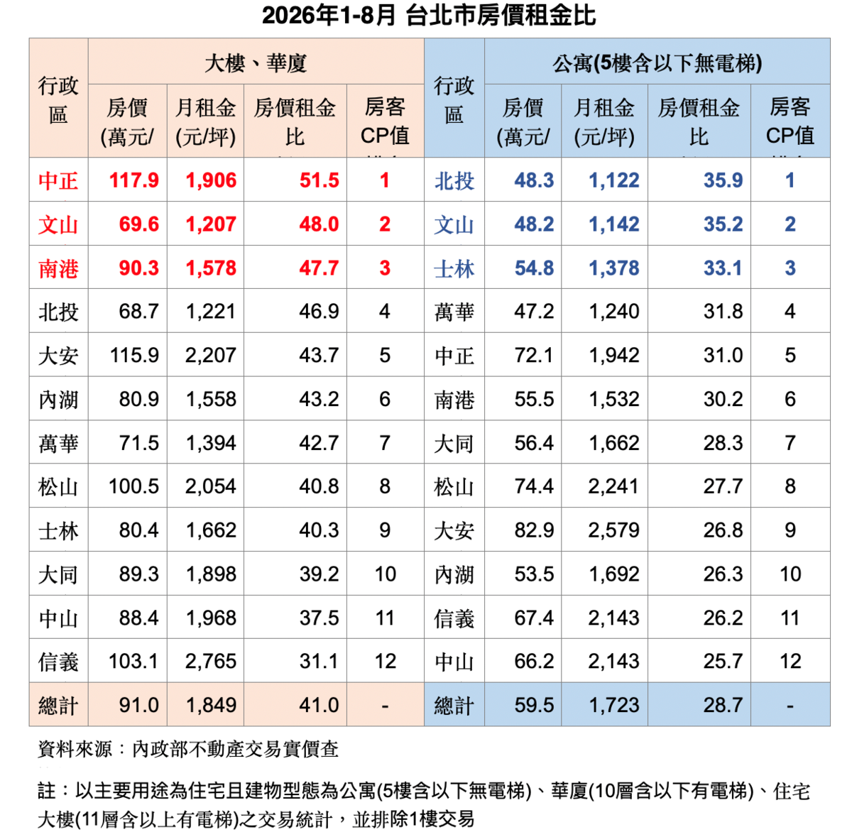 台北市房價租金比。圖/北市不動產仲介公會提供