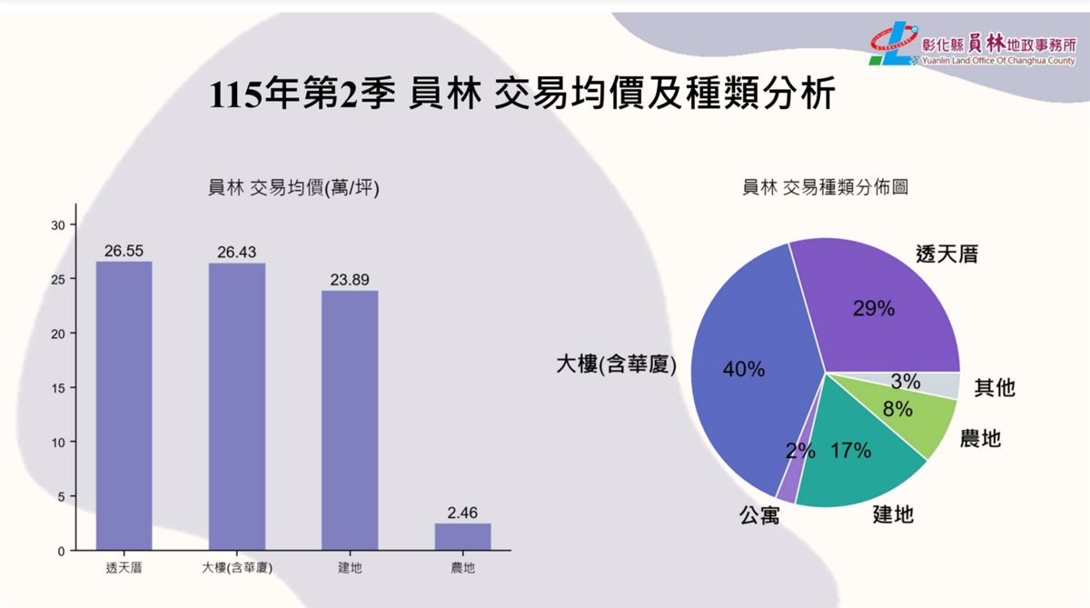 員林房市第2季大樓均價每坪26.43萬元,年增11.42%,成為住宅市場亮點。圖/取自員林地政事務所