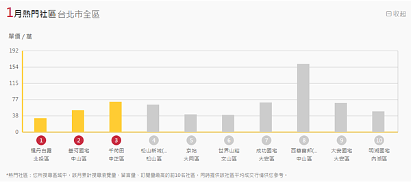 台北市熱搜社區幾乎都是低總價小資宅。(翻攝自永慶房仲網)