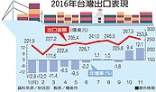 景氣復甦！今年Q1出口有望正成長