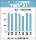 家庭消費比一比　我使用行動電話比率高