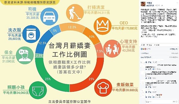 台版月薪嬌妻薪水怎麼算,立委李麗芬計算後指出,每位每月應支付近46K的薪資(圖/翻攝自臉書李麗芬)