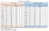 兩大優勢勝出　北市文山區包辦大樓華廈、公寓租屋CP值前三名