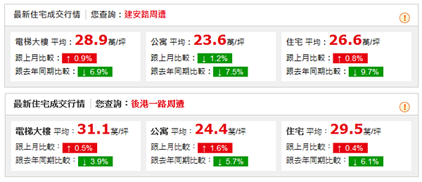 新北市新莊區2016年12月最新住宅成交行情（圖／翻攝自永慶房仲網）