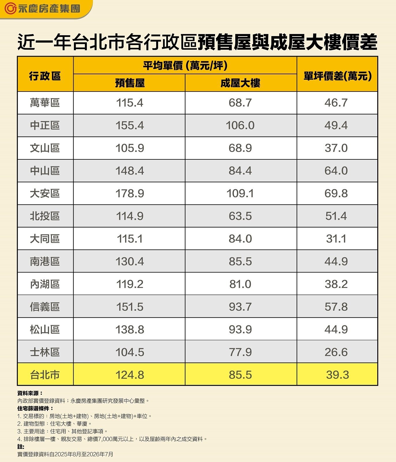 近一年台北市各行政區預售屋與成屋大樓價差。圖/永慶房產集團提供