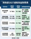 台灣696萬申報戶有福了　財政部三減稅確幸算給你看