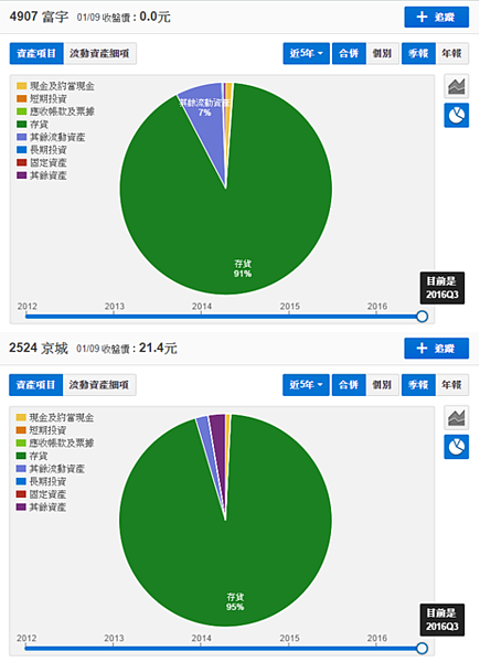 財報顯示，京城建設、富宇建設存貨占比突破9成。（資料來源／財報狗）