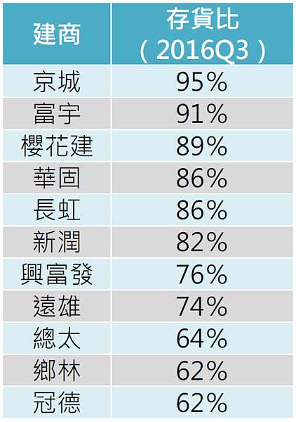 多家大牌建商存貨比偏高。（資料來源／財報狗）