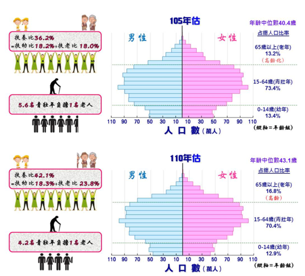 進入民國105年，台灣青壯年人口比例首次衰退，此後不斷遞減。（翻攝自／國發會）