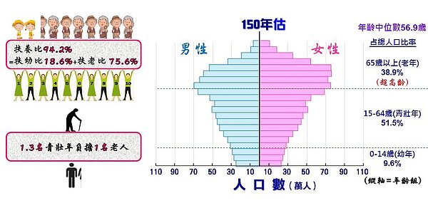 民國150年,青壯年人口只佔總人口數5成,恐釀台灣經濟危機。(翻攝自/國家發展委員會網站)