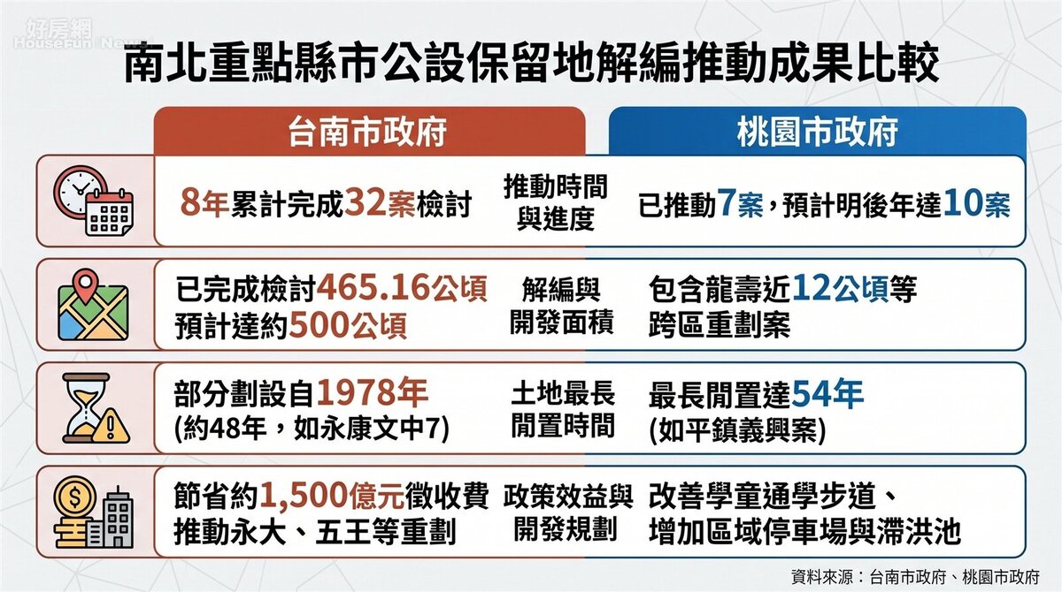 南北重點縣市公設保留地解編推動成果比較。資料來源：桃園市／台南市。圖／由 AI 生成