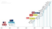 亞洲活躍性REITs　總市值近2096億美元