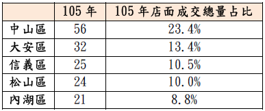 台北市105年1-10月店面成交量前五名.PNG