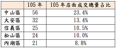 台北市105年1-10月店面成交量前五名.PNG