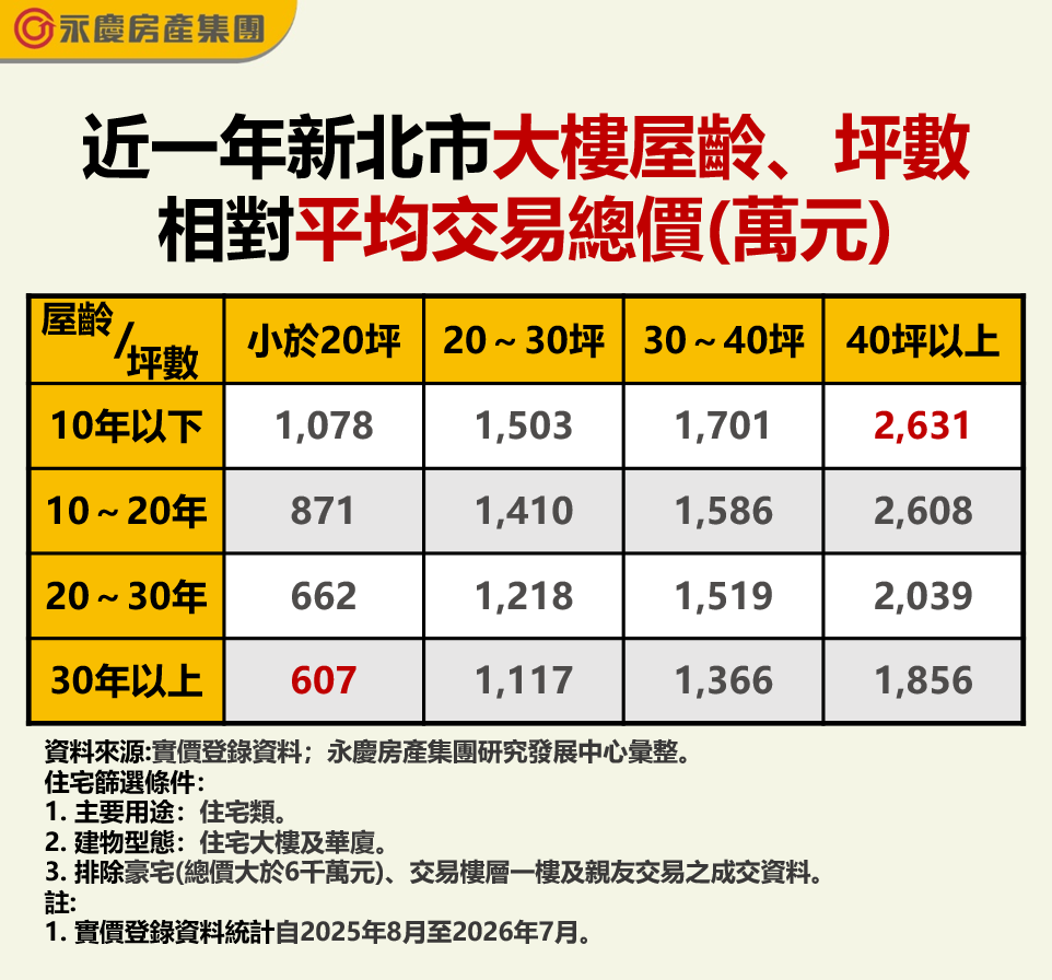 近一年新北市大樓屋齡、坪數相對平均交易總價（萬元）。圖／永慶房產集團提供