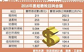 稅收連3年超徵千億　財政部：還債都不夠