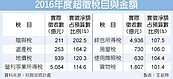 去年稅收新高　連3年超徵千億