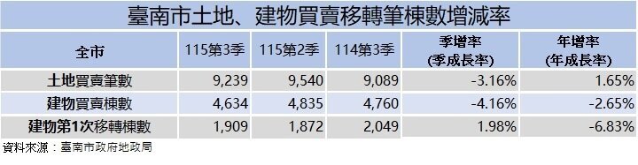 台南市土地、建物買賣移轉筆數增減率。圖/台南市地政局提供