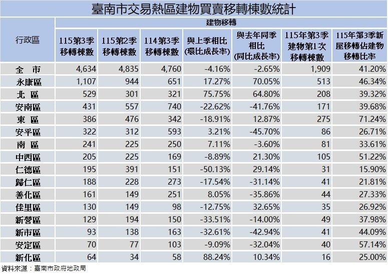 台南市交易熱區建物買賣移轉棟數統計。圖/台南市地政局提供
