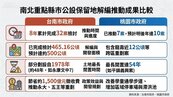南北攜手釋出逾500公頃土地　公設解編帶動千億開發價值