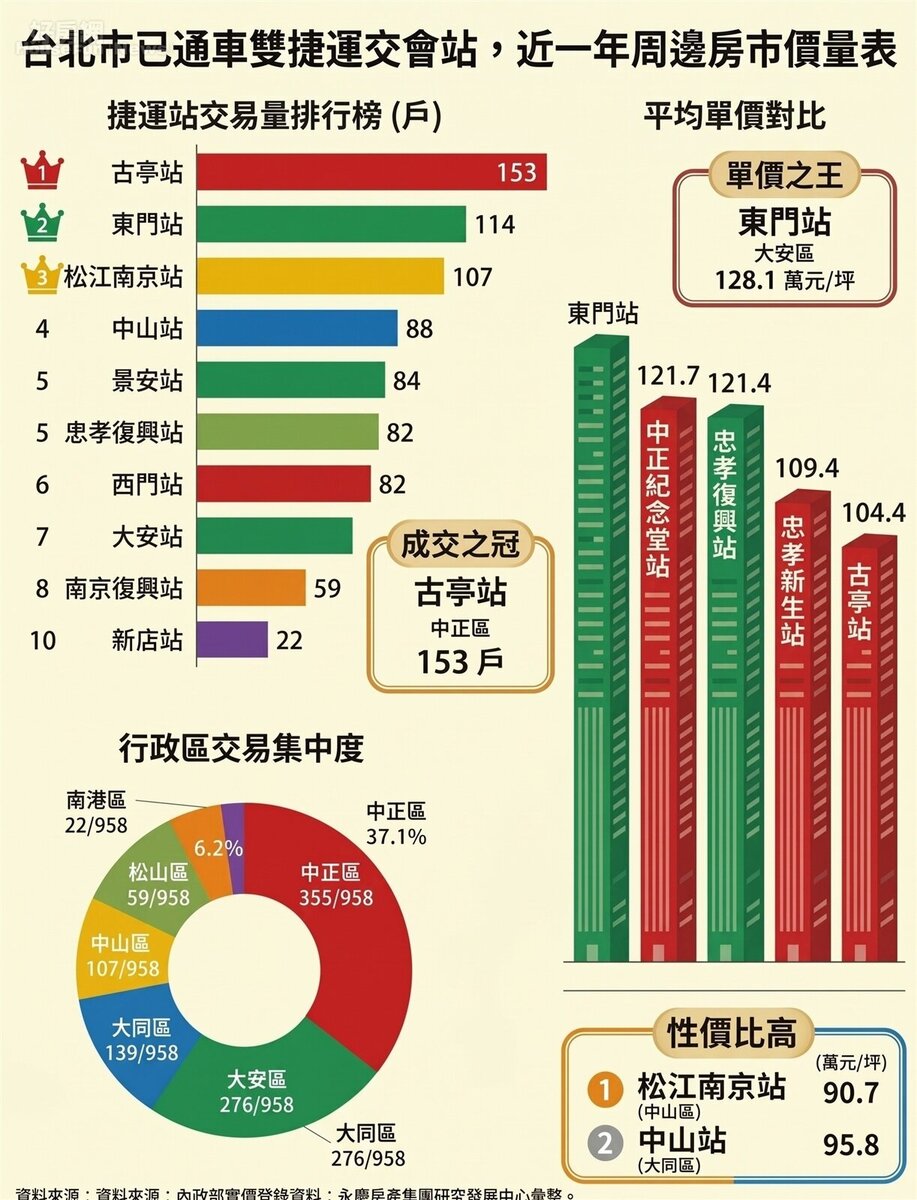 台北市已通車雙捷運交會站，近一年周邊房市價量表。資料來源：內政部實價登錄資料；永慶房產集團研究發展中心彙整。圖／由 AI 生成