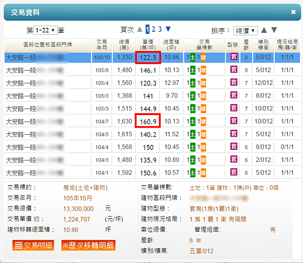 北市套房價格滑落明顯,大安區也不例外。(翻攝自實價登錄)