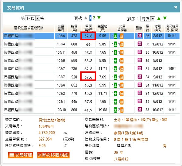 北市低總價套房產品價格下修相當明顯。（翻攝自實價登錄）