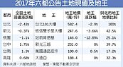 六都南北身價大不同　台北、台南地王價差5.8倍